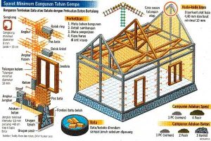 Rumah Tahan Gempa